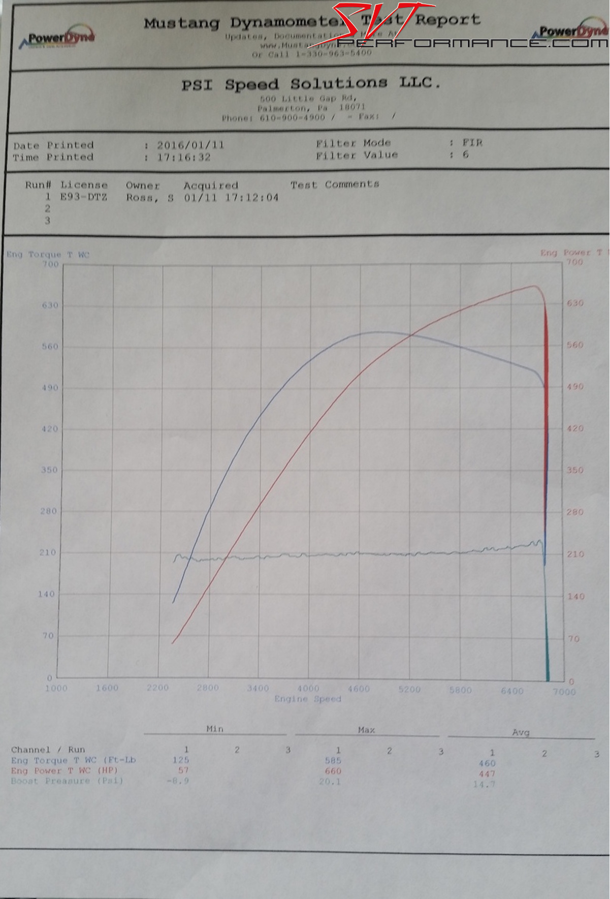 Tech: Terminator TVS Supercharger Dyno – FordPowered