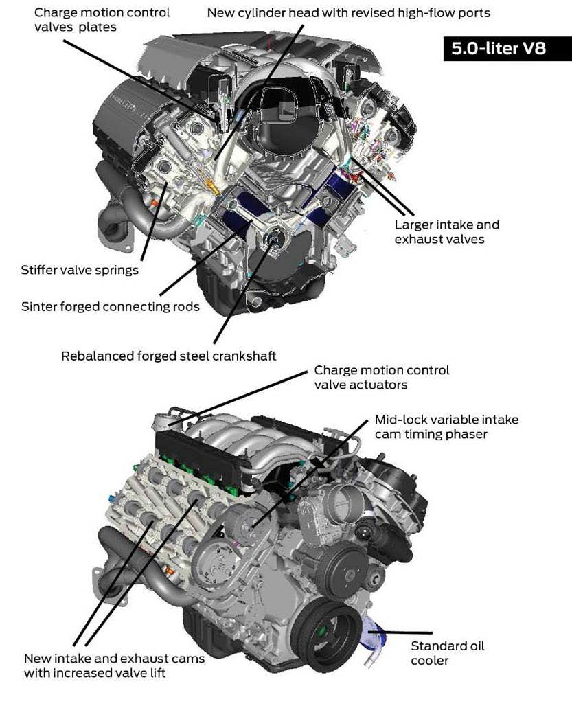 News: FPRP Gen 1 Coyote Crate Engine – FordPowered